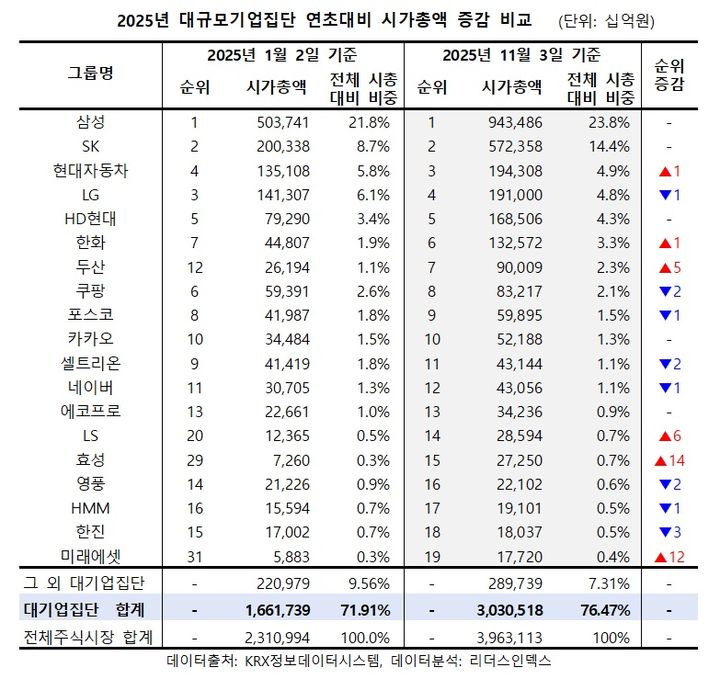 삼성·SK가 40%…증시 시가총액, 대기업 쏠림 심화
