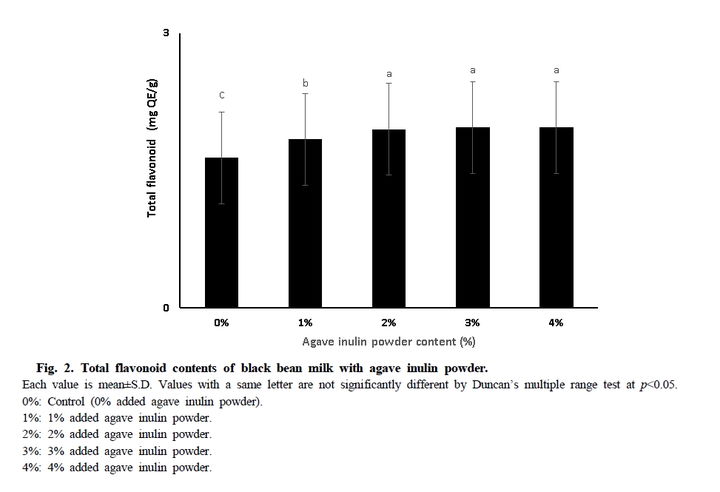 [서울=뉴시스] 아가베 이눌린 첨가량에 따른 검은콩두유의 총 플라보노이드 함량 변화 이미지. (사진=삼육대 제공) 2025.11.10. photo@newsis.com *재판매 및 DB 금지