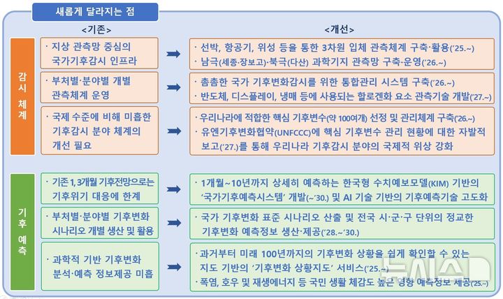 [서울=뉴시스] 기상청과 관계부처가 공동으로 수립한 제1차 기후·기후변화 감시·예측 기본계획이 10일 최종 확정됐다. 대통령 직속 2050 탄소중립녹색성장위원회(탄녹위)는 이날 제5차 탄녹위 전체회의를 열고 제1차 기후·기후변화 감시·예측 기본계획을 심의해 최종 확정했다. 기상청이 주관하는 해당 계획은 과학기술정보통신부, 농림축산식품부, 기후에너지환경부, 해양수산부, 농촌진흥청, 산림청, 질병관리청이 관계부처로 참여한다. 사진은 정책 내용을 설명한 그림 자료. (사진=기상청 제공) 2025.11.10. photo@newsis.com