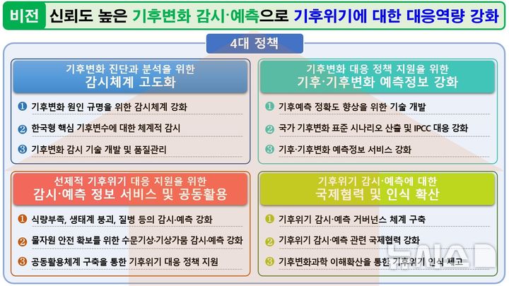 [서울=뉴시스] 기상청과 관계부처가 공동으로 수립한 제1차 기후·기후변화 감시·예측 기본계획이 10일 최종 확정됐다. 대통령 직속 2050 탄소중립녹색성장위원회(탄녹위)는 이날 제5차 탄녹위 전체회의를 열고 제1차 기후·기후변화 감시·예측 기본계획을 심의해 최종 확정했다. 기상청이 주관하는 해당 계획은 과학기술정보통신부, 농림축산식품부, 기후에너지환경부, 해양수산부, 농촌진흥청, 산림청, 질병관리청이 관계부처로 참여한다. 사진은 정책 내용을 설명한 그림 자료. (사진=기상청 제공) 2025.11.10. photo@newsis.com 