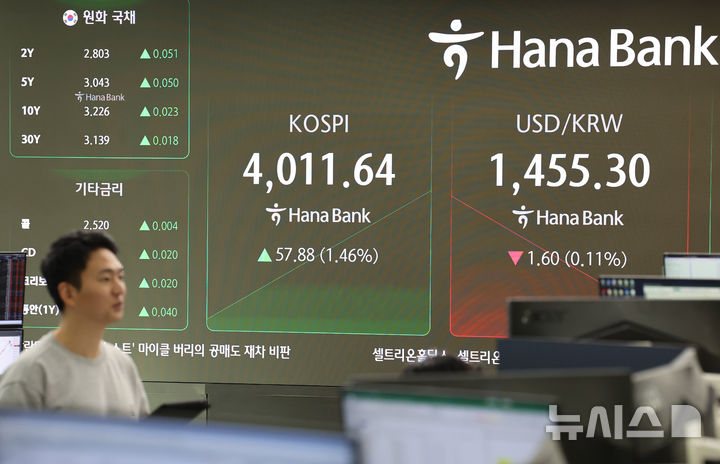 [서울=뉴시스] 배훈식 기자 = 10일 오전 서울 중구 하나은행 딜링룸 전광판에 코스피가 전 거래일보다 57.88 포인트(1.46%) 오른 4011.64 포인트를 나타내며 상승 출발하고 있다. 원달러 환율은 1.60원(0.11%) 내린 1455.30원. 2025.11.10. dahora83@newsis.com