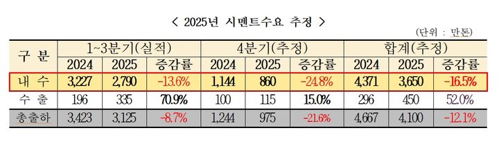 한국시멘트협회에 따르면 올해 시멘트 내수 출하량은 전년 동기 대비 16.5% 줄어든 3650만t으로 전망됐다. (자료=한국시멘트협회 제공) *재판매 및 DB 금지