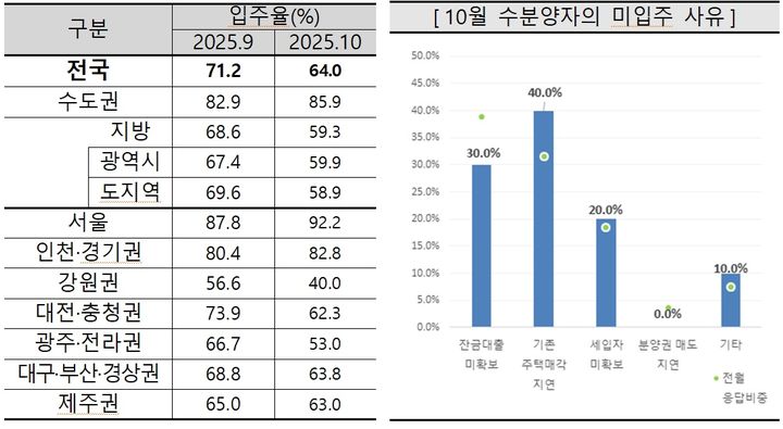 "집이 안 팔려요"…거래 침체에 10월 아파트 입주율 64%로 하락
