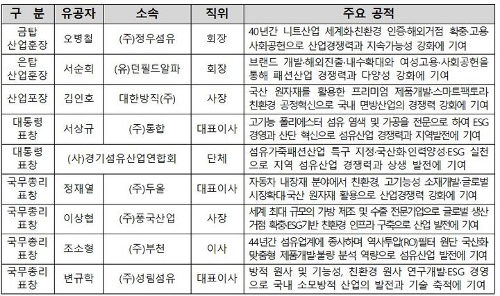 [세종=뉴시스]산업통상부는 11일 서울 삼성동 섬유센터에서 한국섬유산업연합회와 함께 제39회 '섬유의 날' 기념식을 개최했다. 정부포상 수상자 명단이다.(사진=산업부 제공) *재판매 및 DB 금지