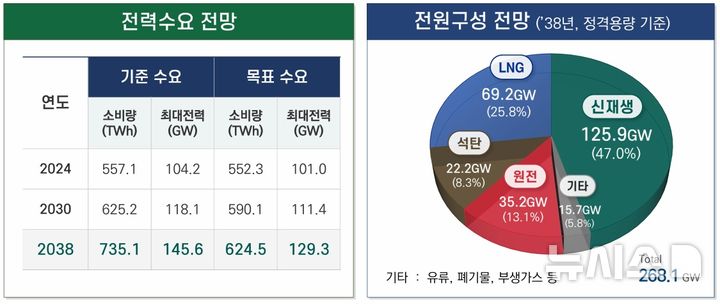 [세종=뉴시스]11차 전력수급기본계획에 따르면 2038년 최대 전력소비량은 735TWh 수준으로 신재생 에너지는 전체 전원 중 47% 가량을 차지할 것으로 예상된다.(사진=한전 자료 캡쳐)