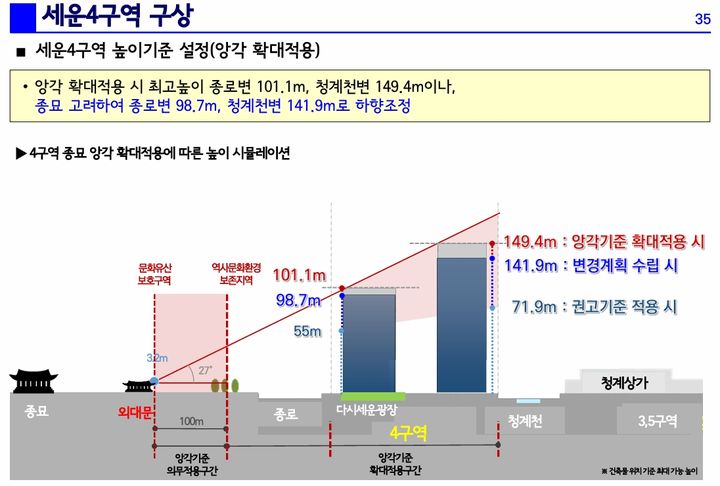 [서울=뉴시스] 세운4구역높이기준설정(앙각확대적용). 2025.11.11. (자료=세운4구역 주민 대표 회의 제공) *재판매 및 DB 금지