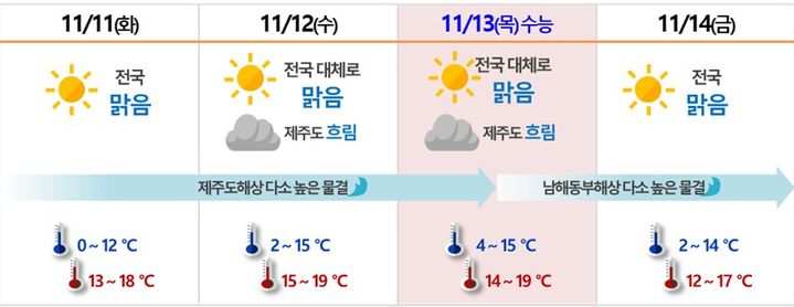 [대구=뉴시스] 2026학년도 대학수학능력시험(수능)에는 한파 없이 평년보다 1~3도 높은 기온을 보이고, 낮과 밤의 기온차가 10도 안팎으로 크게 나타날 것으로 예상된다. (사진=대구지방기상청 제공) 2025.11.11. photo@newsis.com *재판매 및 DB 금지