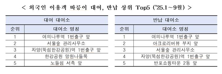 [서울=뉴시스] 외국인 이용객 따릉이 대여, 반납 상위 상위 5곳. 2025.11.12. (표=서울시 제공) *재판매 및 DB 금지