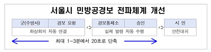 [서울=뉴시스] 서울시 민방공 경보 전파 체계 개선. 2025.11.12. (자료=서울시 제공) *재판매 및 DB 금지