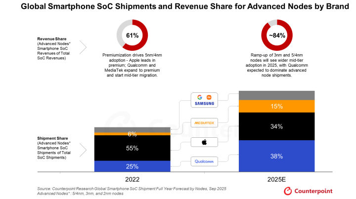 AI 스마트폰 시대 급물살…첨단 칩 도입 확산
