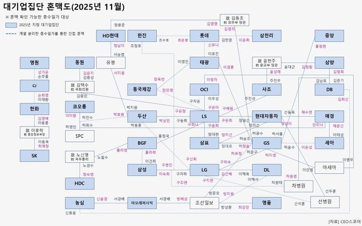 [서울=뉴시스]CEO스코어가 정리한 대기업 혼맥도. (사진 = CEO스코어) 2025.11.11. photo@newsis.com *재판매 및 DB 금지