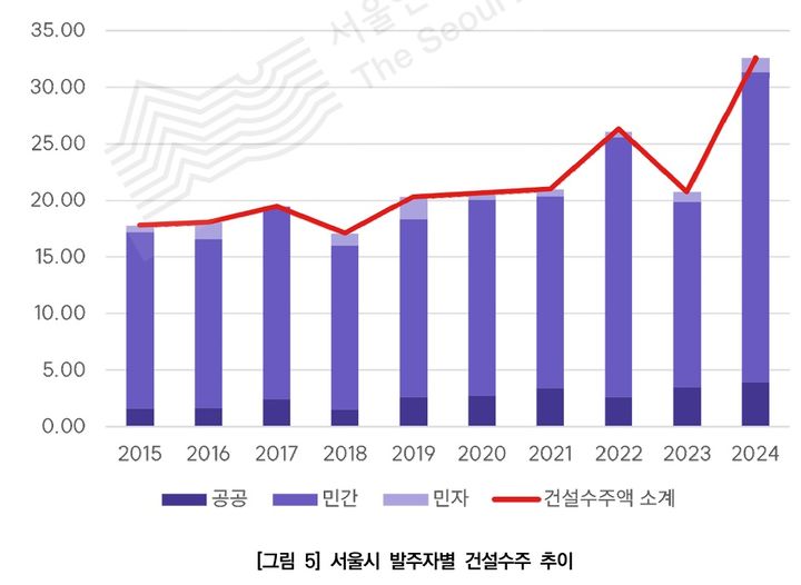 [서울=뉴시스]서울시 발주자별 건설수주 추이. 2025.11.11. (도표=서울연구원 제공) *재판매 및 DB 금지