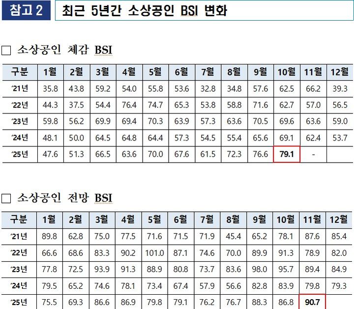 [서울=뉴시스]최근 5년간 소상공인 BSI 추이.(사진=중소벤처기업부 제공) 2025.11.12. photo@newsis.com *재판매 및 DB 금지