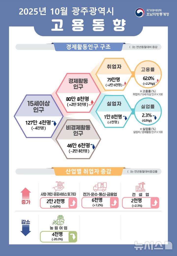[광주=뉴시스] 국가데이터처 호남통계청이 발표한 2025년 10월 광주고용동향.