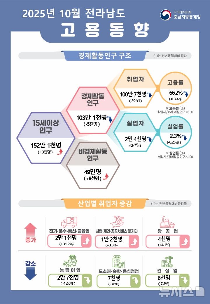 [광주=뉴시스] 국가데이터처 호남통계청이 발표한 2025년 10월 고용동향