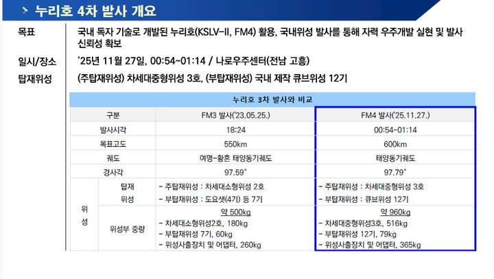 [서울=뉴시스] 누리호 4차 발사 개요. (사진=항우연 제공) *재판매 및 DB 금지