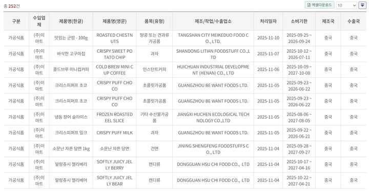 [서울=뉴시스] 12일 식품의약품안전처 수입식품정보마루에 따르면 전날까지 올해 1월 1일부터 이달 11일까지 중국에서 제조하고, 중국이 수출한 빵류는 1976건이다. 지난해 같은 기간 740건과 비교하면 3배 가까이 증가한 것이다. (사진=수입식품마루 홈페이지) 2025.11.12. photo@newsis.com *재판매 및 DB 금지