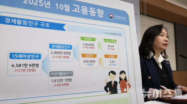 [세종=뉴시스] 강종민 기자 = 공미숙 국가데이터처 사회통계국장이 12일 세종시 정부세종청사에서 2025년 10월 고용동향을 발표하고 있다.  지난달 취업자 수는 2904만명으로 전년 동월 대비 19만3000명 증가한 것으로 나타났다. 2025.11.12. ppkjm@newsis.com
