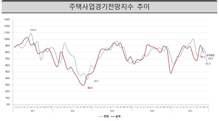 11월 주택사업 경기 전망 '악화'…전월비 20p 하락