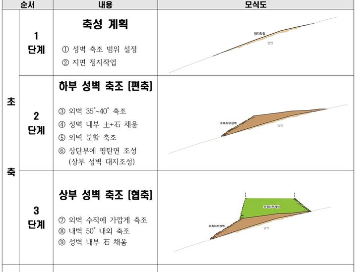 [서울=뉴시스] 대구 팔거산성 축성 과정 (사진=국가유산청 제공) 2025.11.13. photo@newsis.com *재판매 및 DB 금지