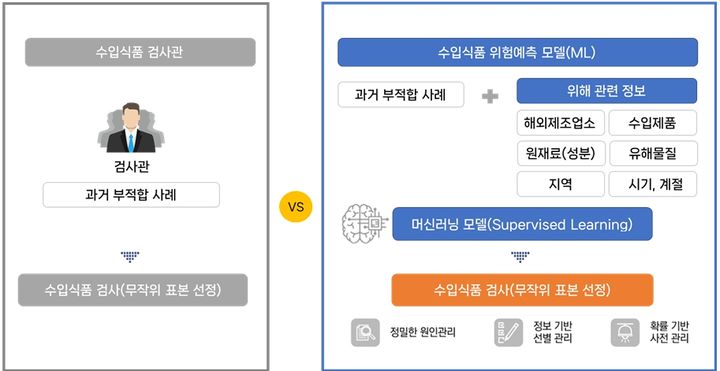[서울=뉴시스] 식품의약품안전처는 가공식품 중 '농산가공식품류'와 '수산가공식품류'의 특성을 반영해 개발한 ‘인공지능(AI) 위험예측 모델’을 내년 1월부터 수입 통관검사에 적용한다고 13일 밝혔다. (사진=식약처 제공) 2025.11.13. photo@newsis.com *재판매 및 DB 금지