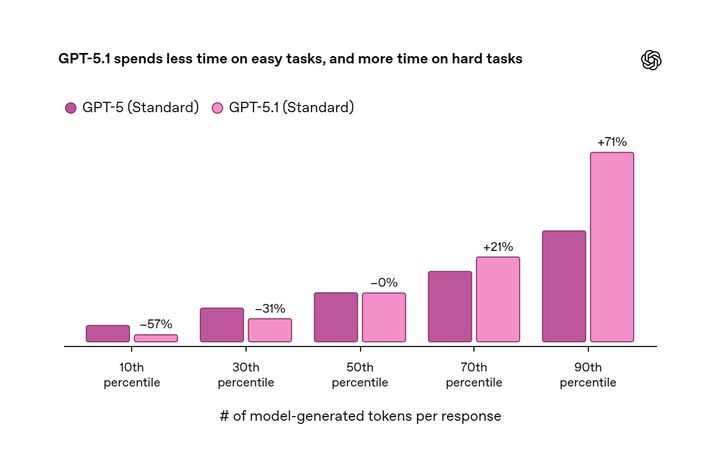 [서울=뉴시스] 오픈AI는 GPT-5를 업그레이드한 GPT-5.1 인스턴트, GPT-5.1 씽킹 모델을 공개했다고 13일 밝혔다. (사진=오픈AI 제공) *재판매 및 DB 금지