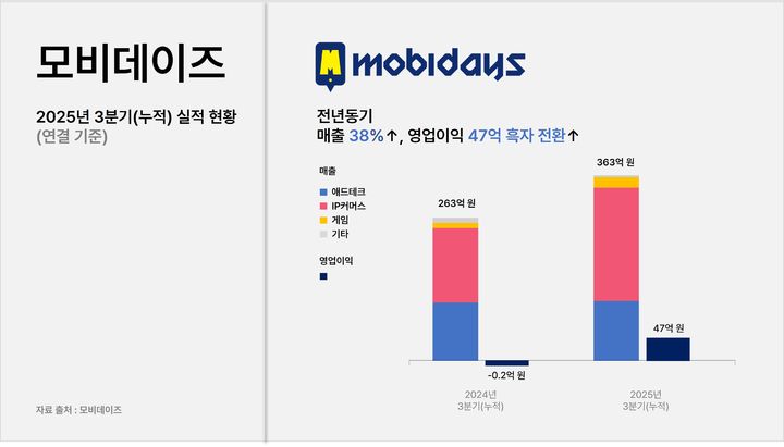 (사진=모비데이즈) *재판매 및 DB 금지
