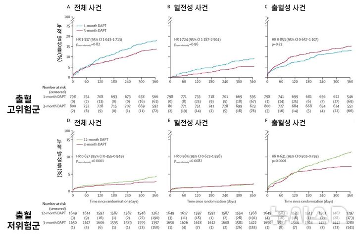 [서울=뉴시스] 출혈위험도 및 이중 항혈소판제 투여 기간에 따른 심혈관사건 발생률. (사진= 서울대학교병원 제공)