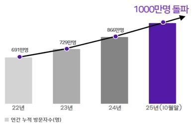 해외경제정보드림 방문자 증가 추이 *재판매 및 DB 금지