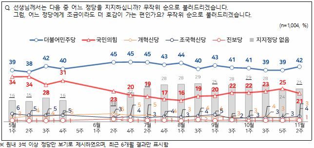 [서울=뉴시스] 엠브레인퍼블릭·케이스탯리서치·코리아리서치·한국리서치가 지난 10~12일 만 18세 이상 남녀 1004명을 대상으로 진행한 NBS(전국지표조사)에서 정당 지지도는 더불어민주당이 42%, 국민의힘이 21%로 집계됐다. (사진=NBS 제공) 2025.11.13. photo@newsis.com *재판매 및 DB 금지