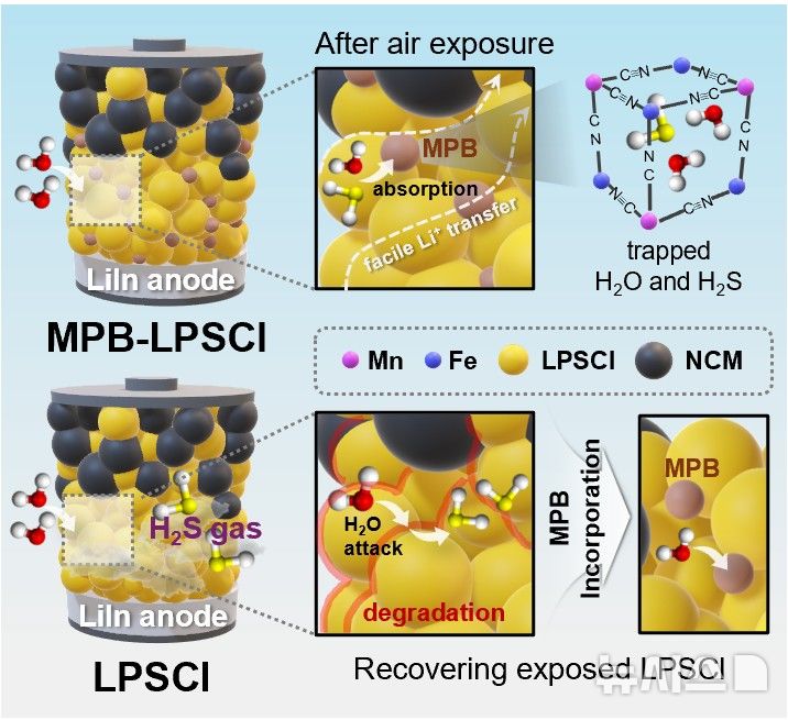 [포항=뉴시스] 송종욱 기자 = 포스텍 연구팀이 '프러시안 블루 유사체(PBA)'를 활용해 손상된 황화물계 고체전해질 성능을 되살리는 기술을 개발했다. 사진은 대기 노출에 따른 MPB-LPSCl 소재와 LSPCl 소재의 열화 거동 비교 : PBA의 수분·가스 흡수 능력에 기반한 수분 안정성 향상과 성능 회복 효과. (사진=포스텍 제공) 2025.11.13. photo@newsis.com
