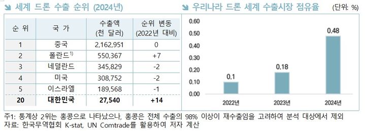K-드론, 수출 10배 늘었지만…점유율 0.5% 한계 여전