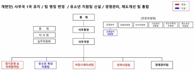 [서울=뉴시스] 새롭게 개편된 한국배구연맹 조직도. (사진=KOVO 제공) 2025.11.13. *재판매 및 DB 금지