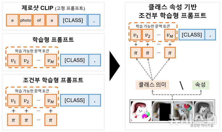 기존의 방식은 '강아지'라는 클래스 정보만 학습했지만, 제안된 기법은 귀, 눈, 털 등 강아지의 공통된 속성을 함께 학습한다. 이를 통해 강아지의 종류나 배경이 달라져도, 모델이 본질적인 속성을 인식해 도메인이 다른 데이터에서도 안정적인 성능을 유지한다. (그래픽=켄텍 제공) photo@newsis.com *재판매 및 DB 금지