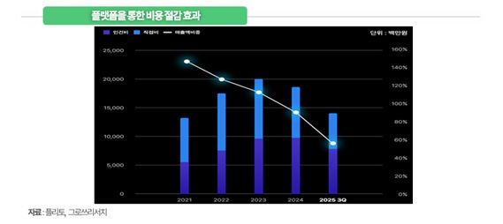 그로쓰리서치 "플리토, 저자원 언어 데이터로 고마진 구조 구축"
