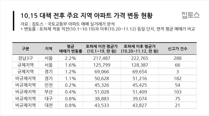 [서울=뉴시스] 10·15대책 전후 주요 지역 아파트 가격 변동 현황. (그래픽=집토스 제공) 2025.11.14. photo@newsis.com *재판매 및 DB 금지