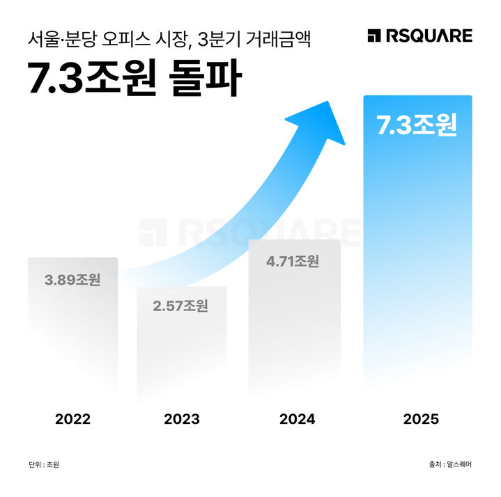 [서울=뉴시스] 알스퀘어 '2025년 3분기 오피스 마켓 리얼 리포트' (그래픽=알스퀘어 제공) 2025.11.14. photo@newsis.com *재판매 및 DB 금지