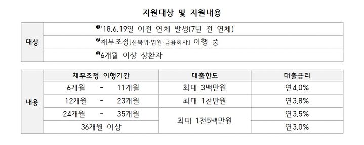 채무조정자에 年3~4% '새도약론'…최대 1500만원 지원