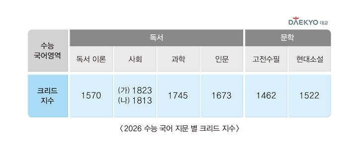 [서울=뉴시스] 대교의 크리드로 분석한 2026학년도 대학수학능력시험 국어 영역. (사진=대교 제공) 2025.11.14. photo@newsis.com *재판매 및 DB 금지