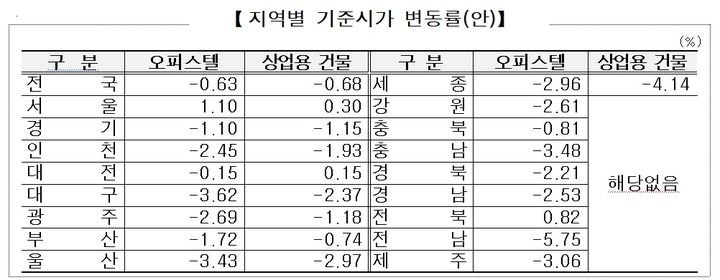 오피스텔 0.6%↓·상가 0.7%↓… 기준시가 열람하고 의견 제출하세요