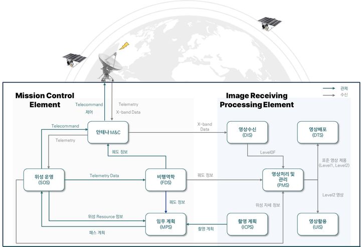온실가스 관측 위성 관제·수신·처리·활용 시스템 구성도. (사진=컨텍) *재판매 및 DB 금지