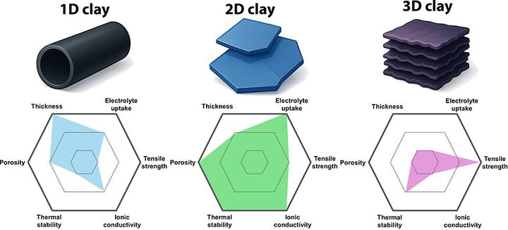 [천안=뉴시스] 점토광물의 구조적 형태(1D·2D·3D)에 따라 달라지는 이차전지 성능 변화를 나타낸 그래프.(사진=단국대학교 제공).2025.11.14.photo@newsis.com. *재판매 및 DB 금지
