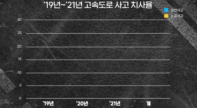 [서울=뉴시스] 한국도로공사가 제작한 겨울철 안전거리 확보 유튜브 영상. 2025.11.16. (사진=한국도로공사 제공) photo@newsis.com *재판매 및 DB 금지
