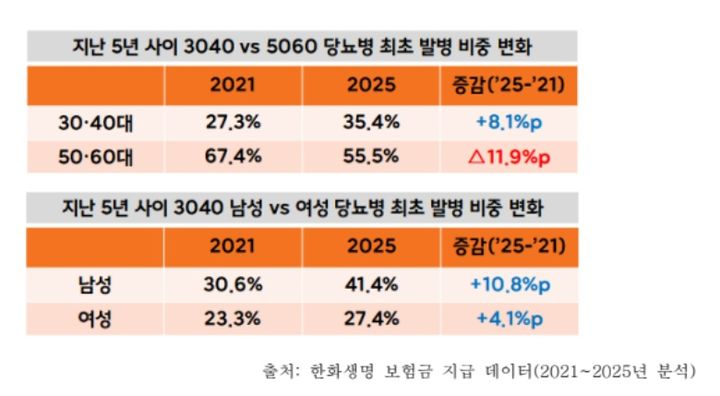 젊은 당뇨환자 늘었다…비용부담 더 길고 비싸져
