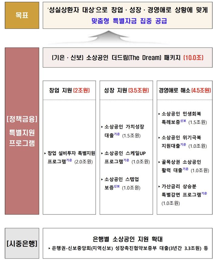 [서울=뉴시스] 중소벤처기업부의 소상공인 신규자금 금융지원 방안. (사진=중소벤처기업부 제공) 2025.11.16. photo@newsis.com *재판매 및 DB 금지