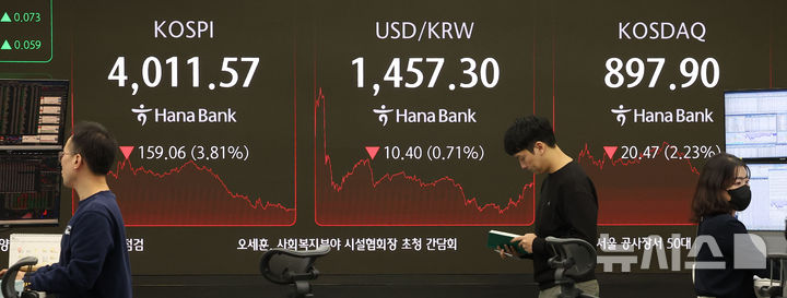 [서울=뉴시스] 김선웅 기자 = 코스피가 전 거래일(4170.63)보다 159.06포인트(3.81%) 하락한 4011.57, 코스닥 지수는 전 거래일(918.37)보다 20.47포인트(2.23%) 내린 897.90에 거래를 종료했다.  서울 외환시장에서 원·달러 환율은 전 거래일 주간거래 종가(1467.7원)보다 10.7원 오른 1457.0원에 주간 거래를 마감한 14일 오후 서울 중구 하나은행 본점 딜링룸에서 딜러들이 업무를 수행하고 있다. 2025.11.14. mangusta@newsis.com