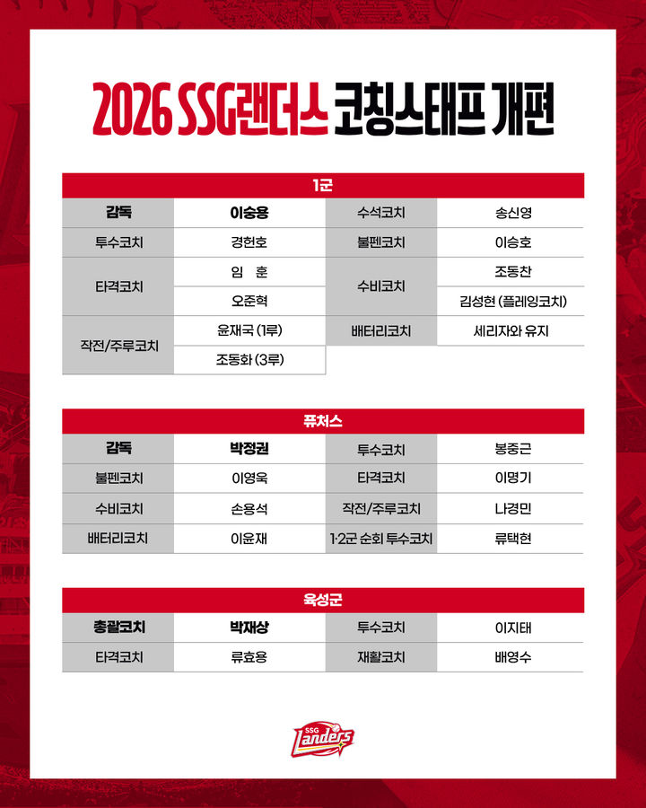 [서울=뉴시스] 프로야구 SSG 랜더스가 15일 2026시즌 1군·퓨처스·육성군 코치진 개편을 완료했다. (사진=SSG 랜더스 제공) 2025.11.15. *재판매 및 DB 금지