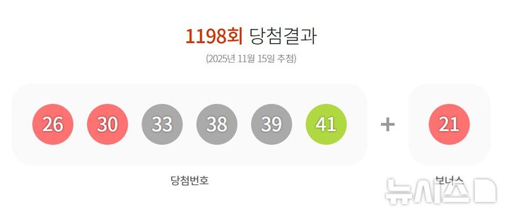 [서울=뉴시스] 15일 제1198회 로또 추첨 결과. (사진=동행복권 누리집 갈무리) 2025.11.15. photo@newsis.com