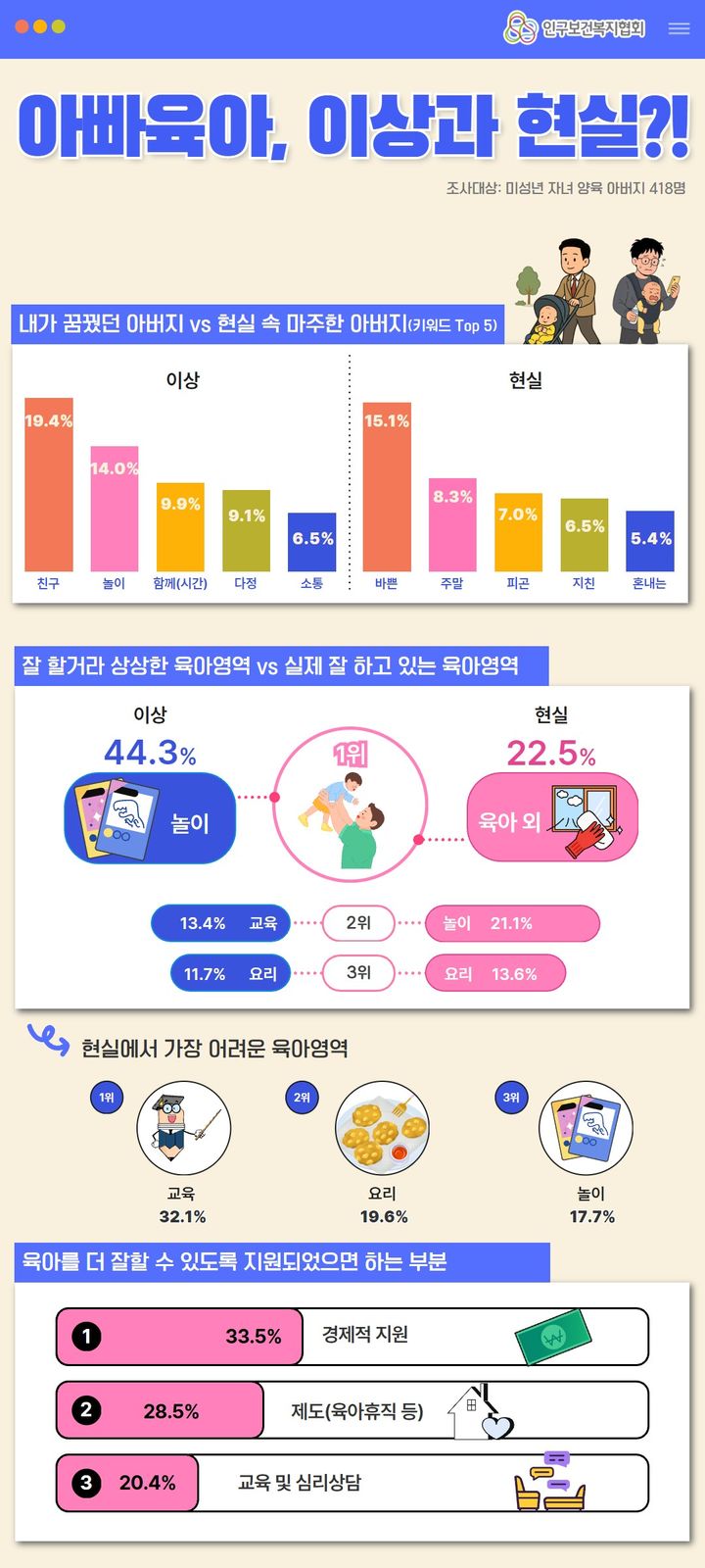 육아 전 친구같은 아빠 꿈꿨지만…현실은 '바쁜 아빠' 1위