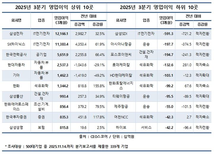 대기업 3분기 이익, 전년보다 22.4%↑…"반도체가 견인"